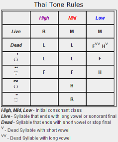 Thai tone rules